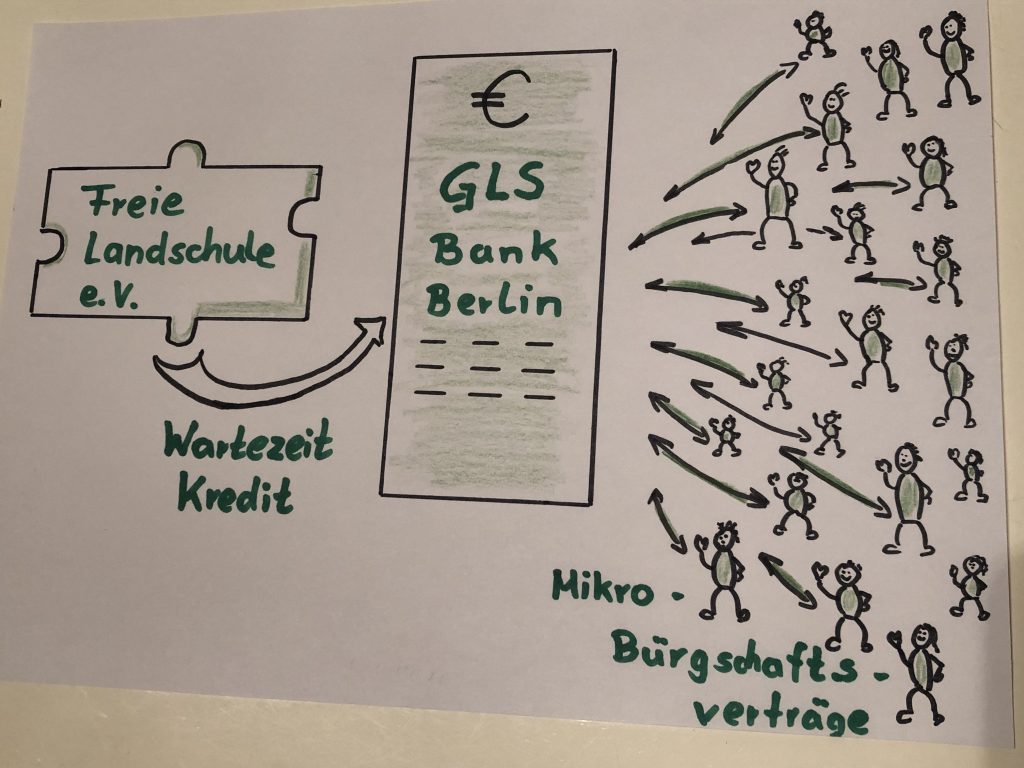 Freie Landschule GLS-Bank Finanzierungskonzept